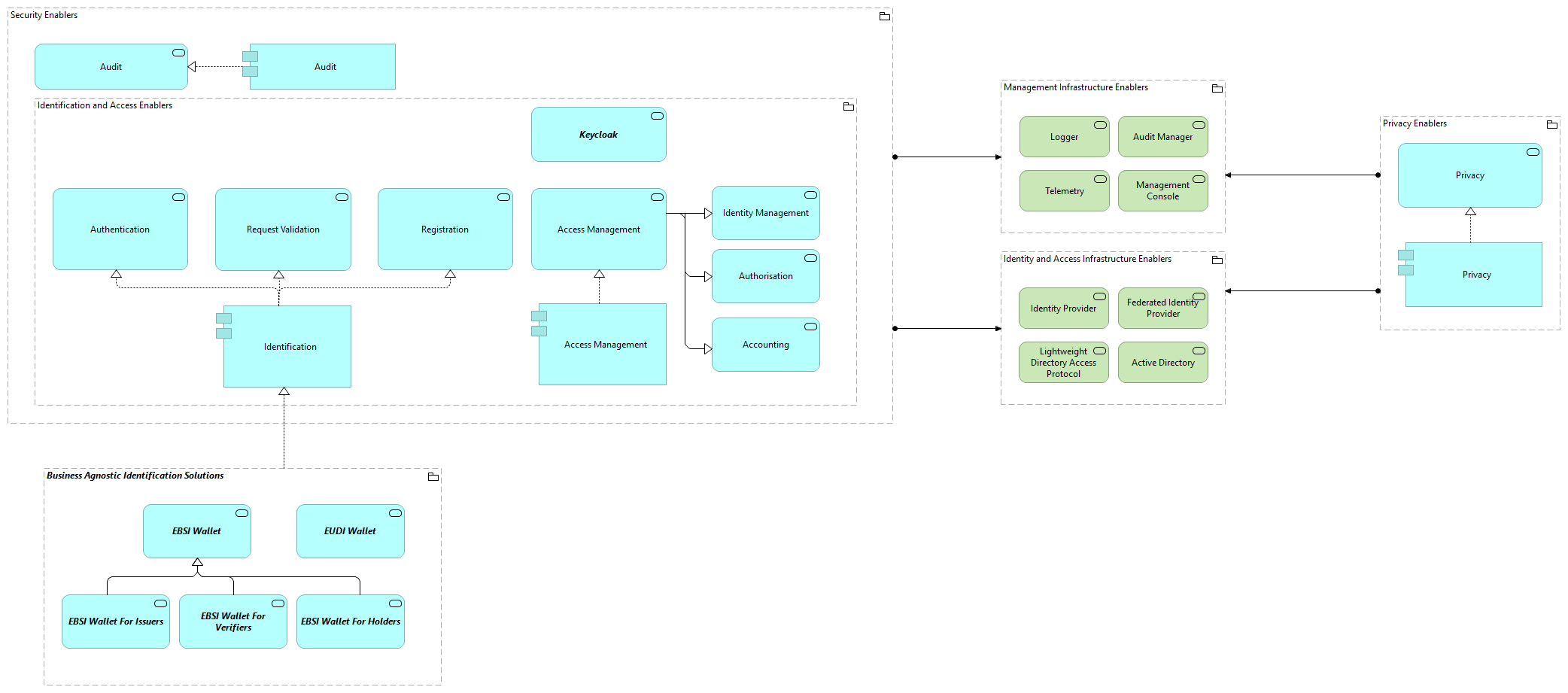 TVI-Access and Identity Infrastructure Enablers [Traceability]