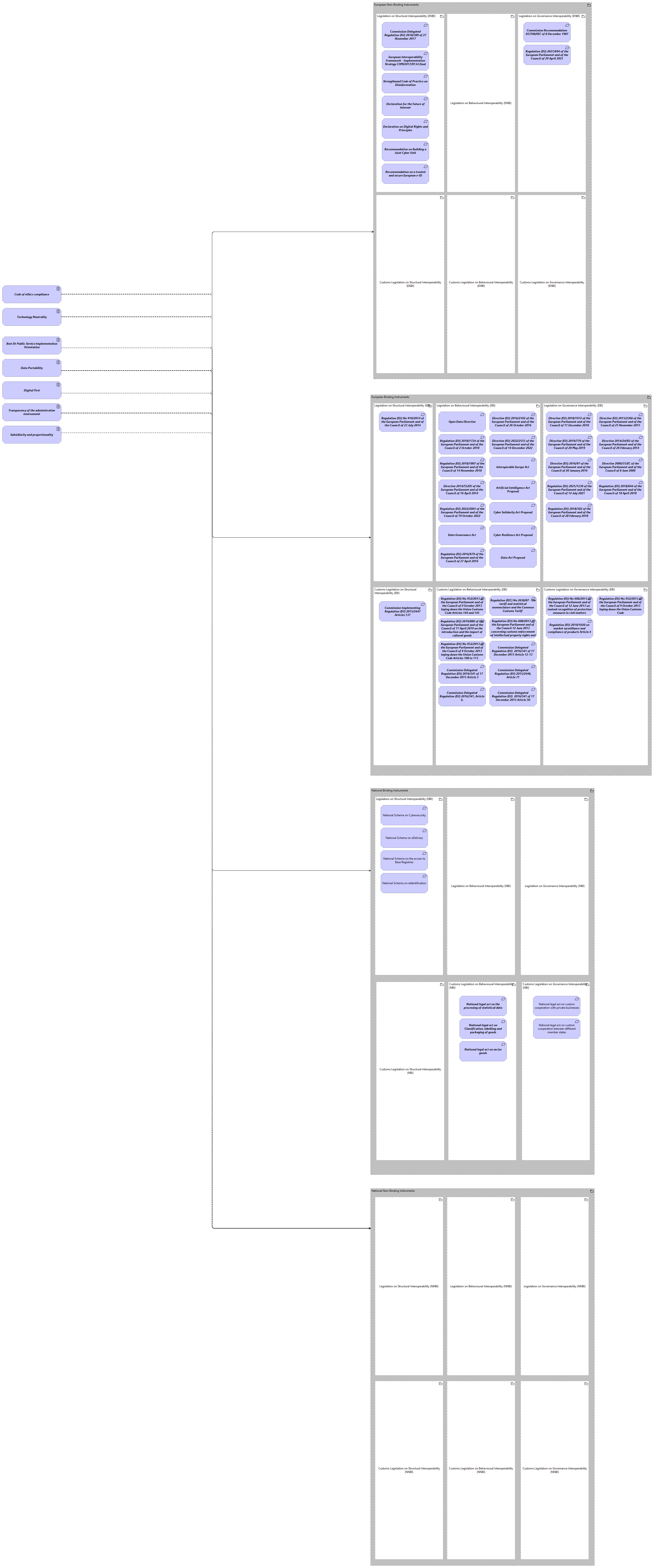 LV-Architecture Principles viewpoint