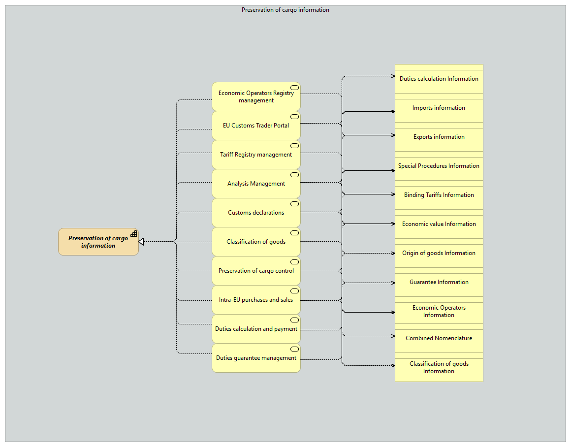 OV-Preservation of cargo information [Traceability]