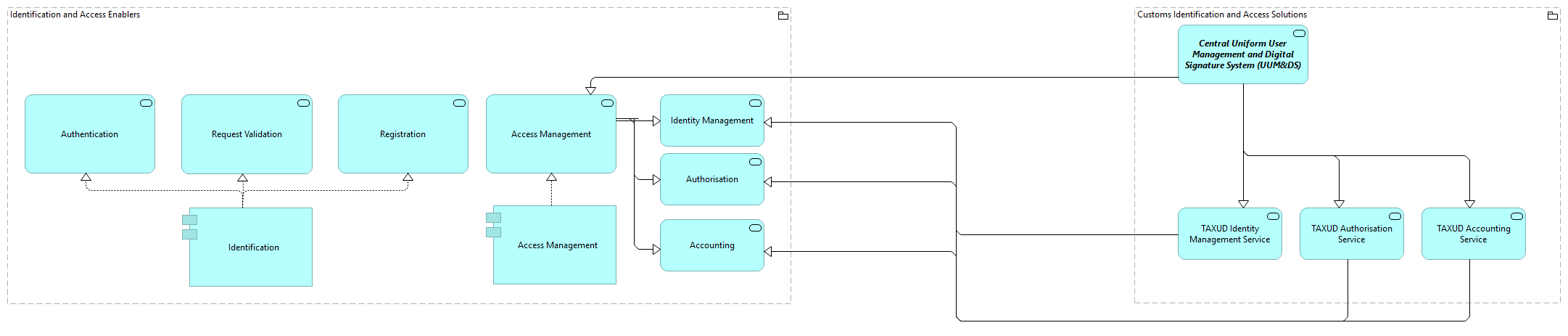 TVA-Customs Identification and Access Enablers [Traceability]