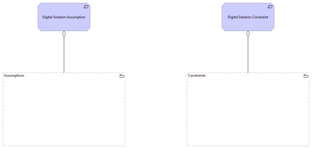 Constraints, Assumptions and Decisions