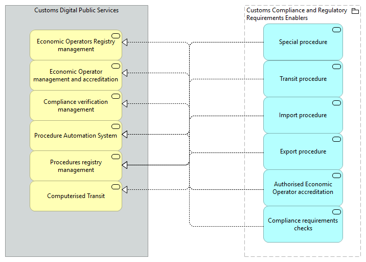 TVA-Customs Compliance and Regulatory Requirements Enablers [Traceability]